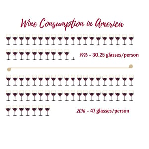 Wine consumption in America chart